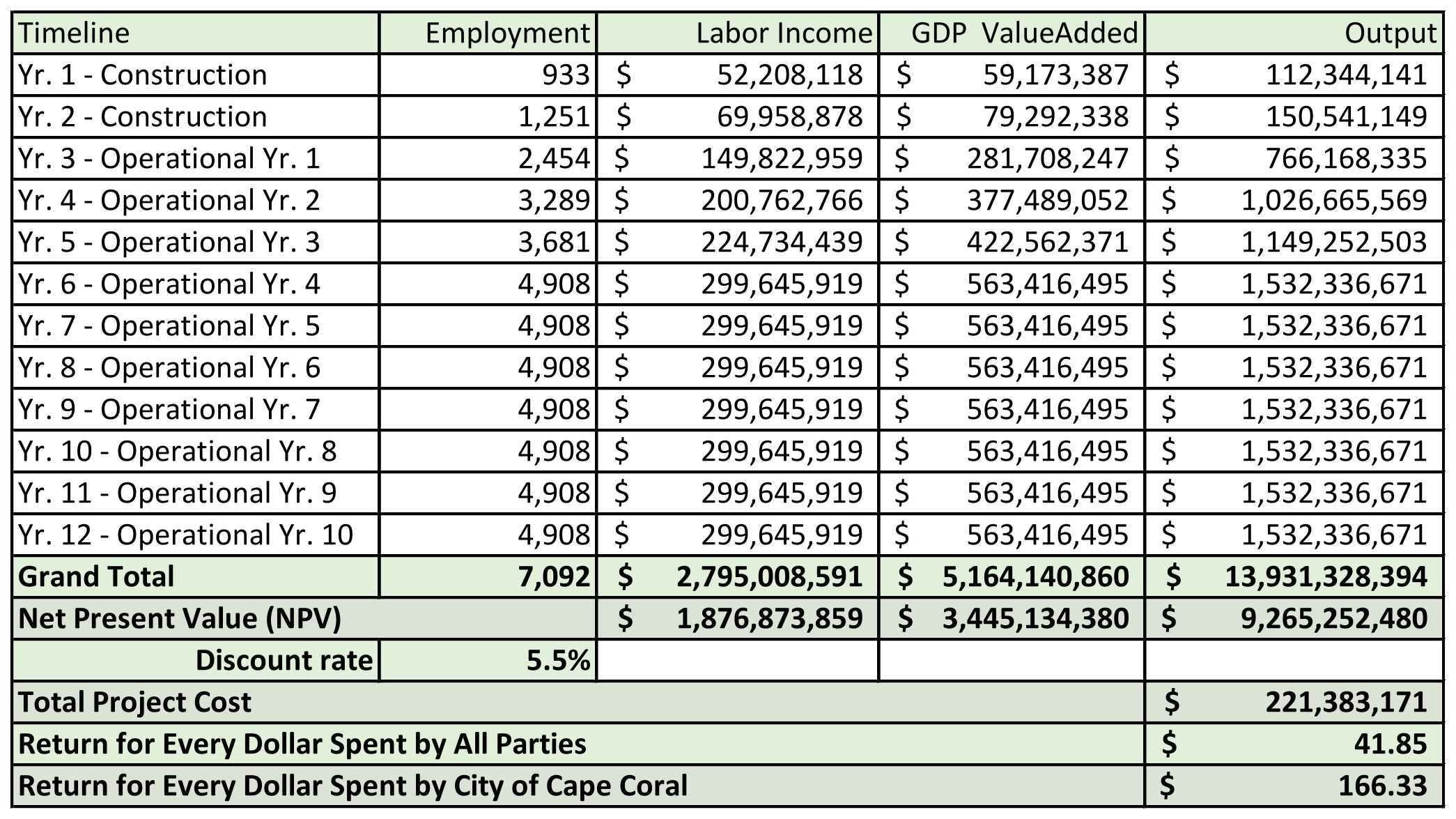 Cape Coral Corporate Park Total Impacts chart